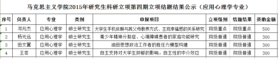 学院2015年研究生科研立项第四期结题暨第五期立项结果