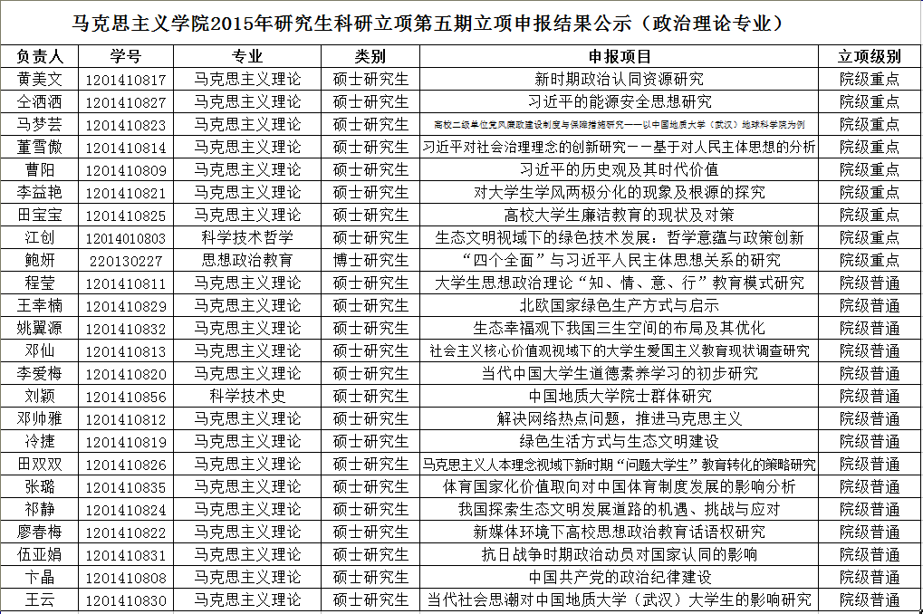 学院2015年研究生科研立项第四期结题暨第五期立项结果